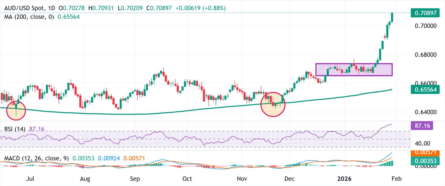 Análisis del Gráfico AUD/USD