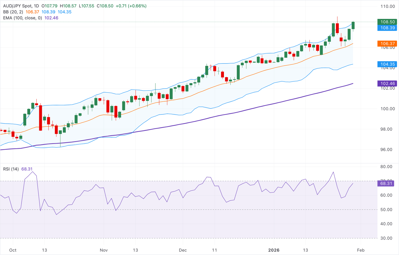Análisis del gráfico AUD/JPY