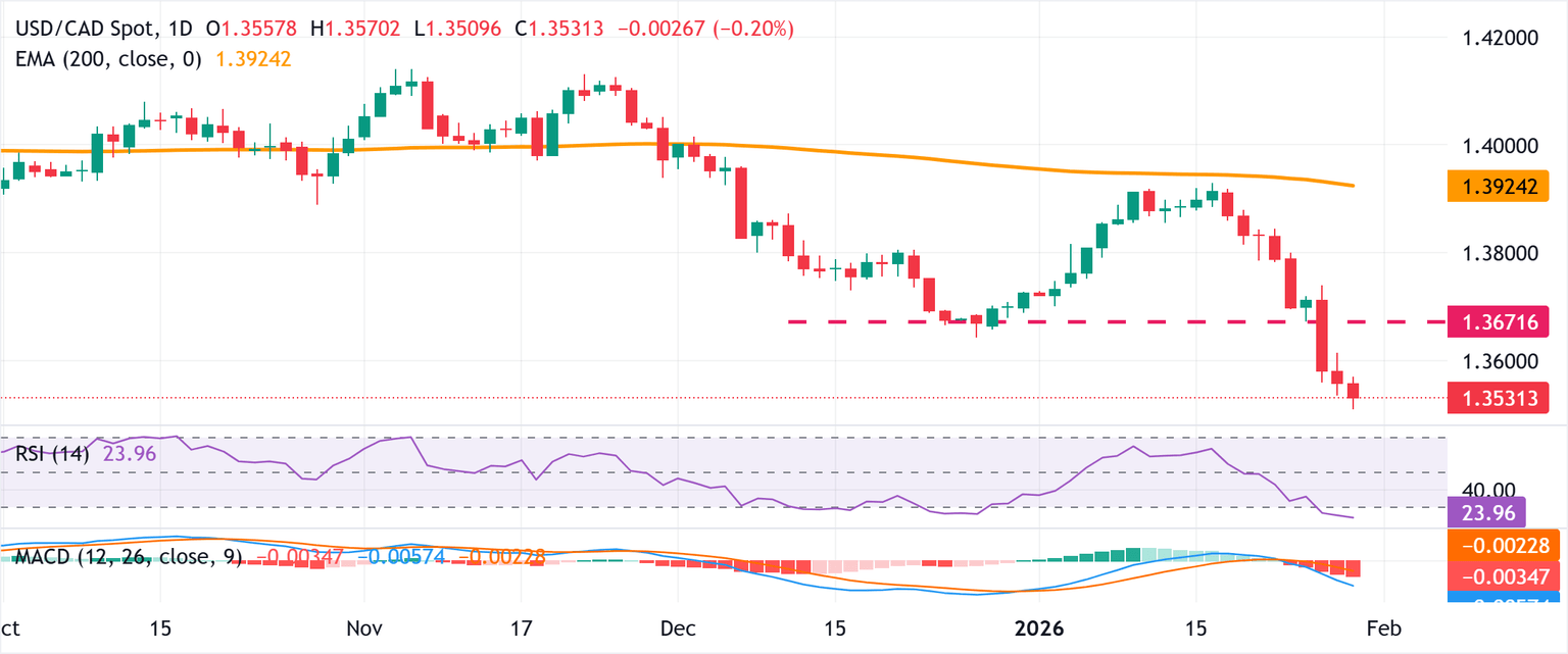 Análisis del Gráfico USD/CAD