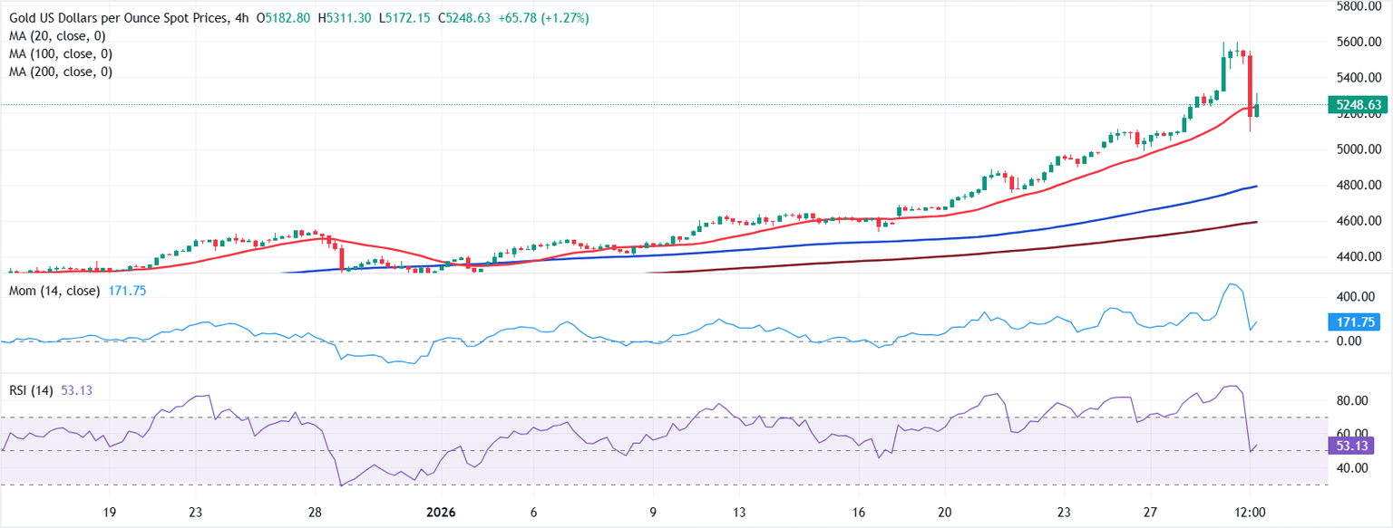 Análisis Gráfico XAU/USD