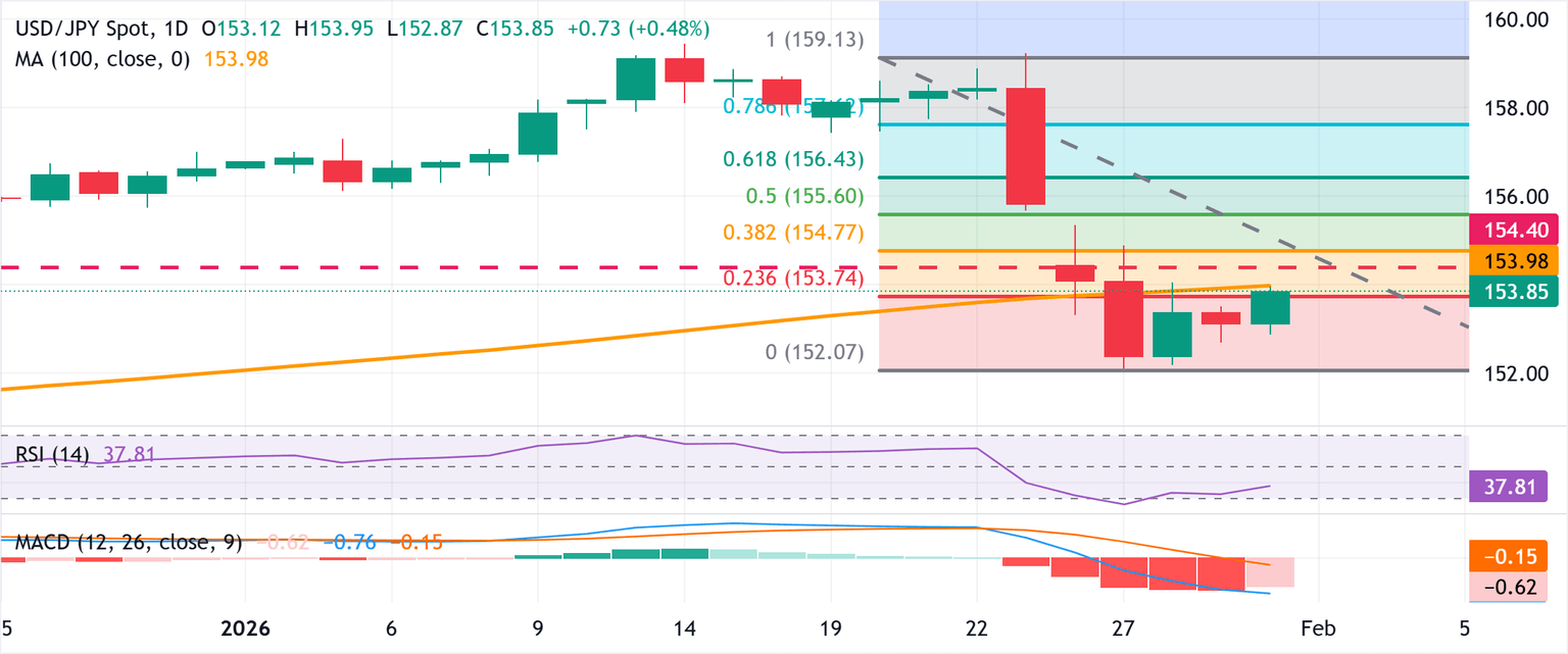 Análisis del Gráfico USD/JPY