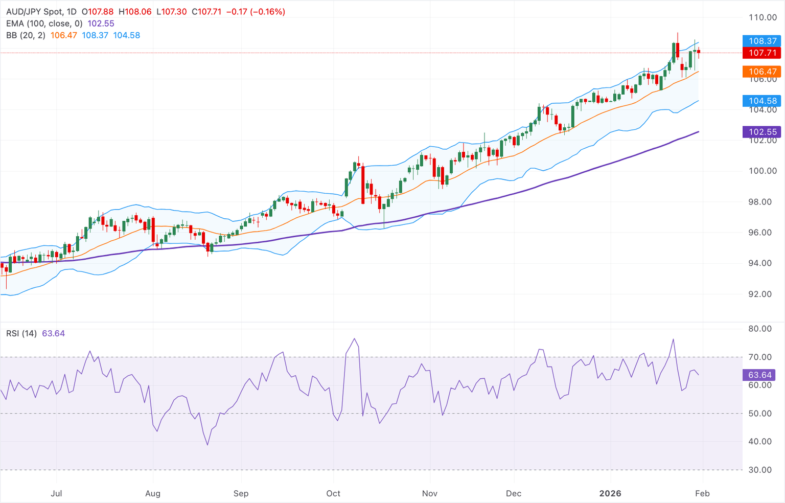 Análisis del Gráfico AUD/JPY