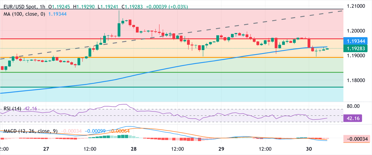 Análisis Gráfico EUR/USD