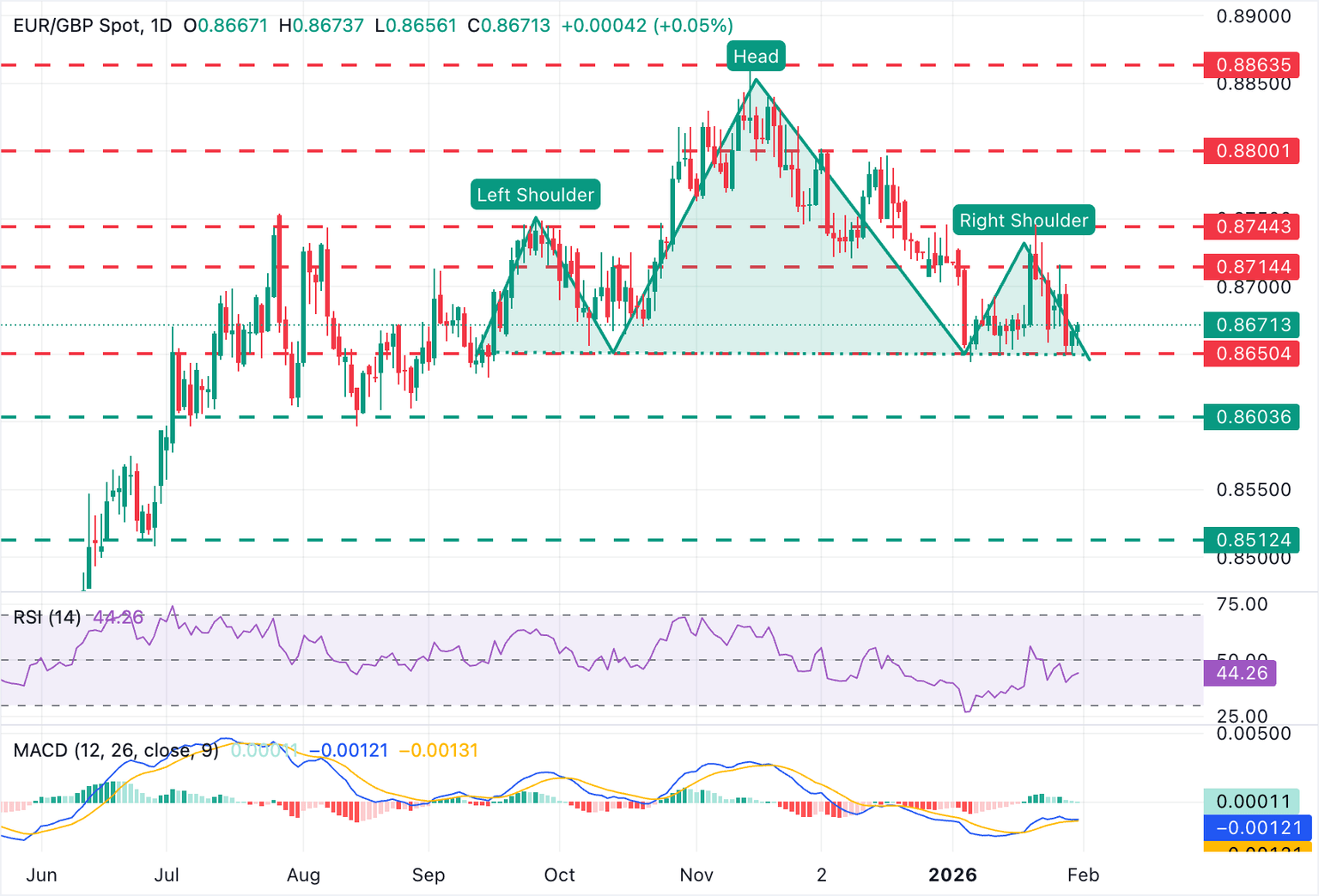 Análisis Gráfico EUR/GBP