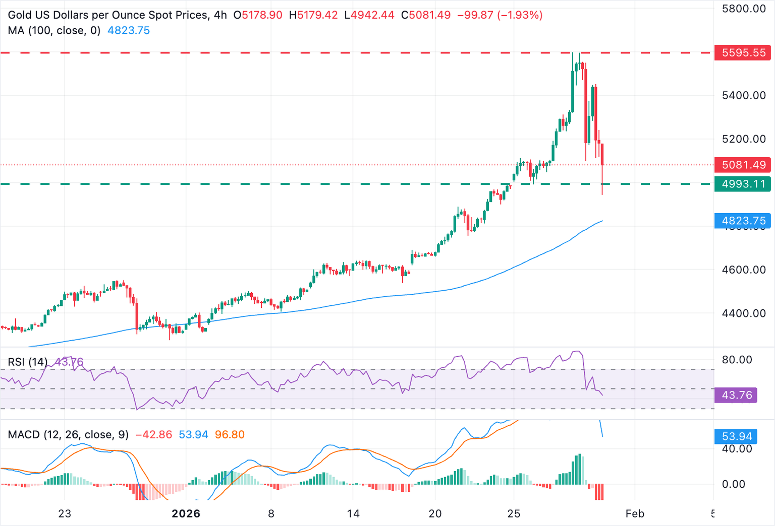 Análisis del Gráfico XAU/USD