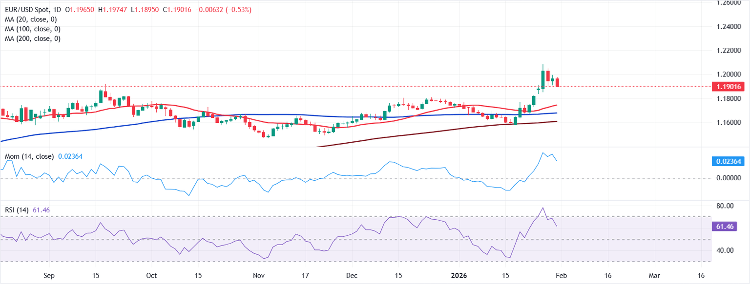 Análisis del Gráfico EUR/USD