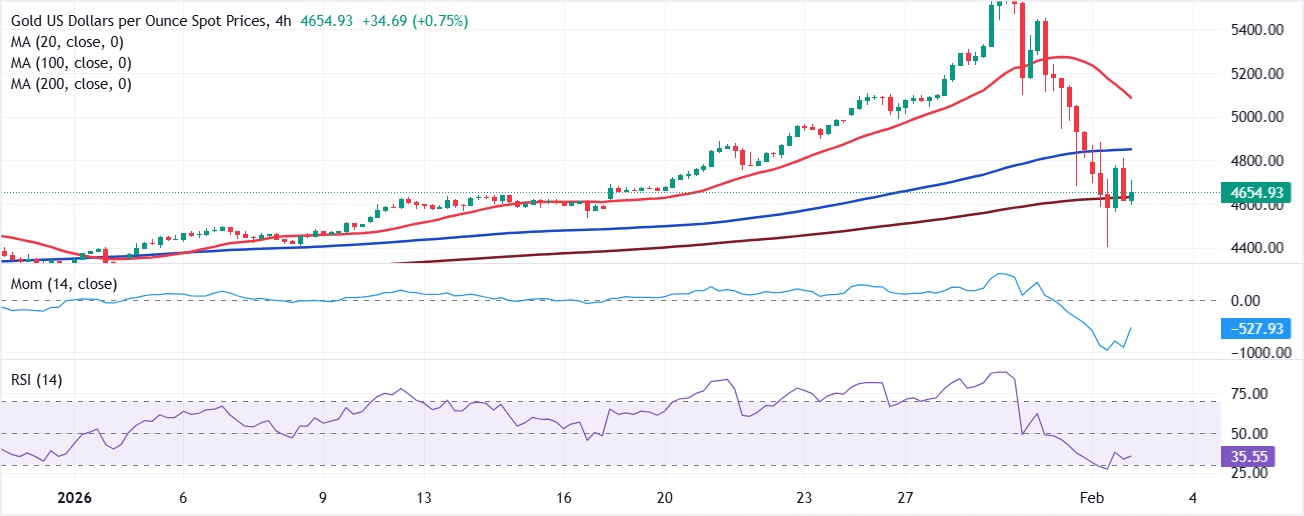 Análisis del Gráfico XAU/USD