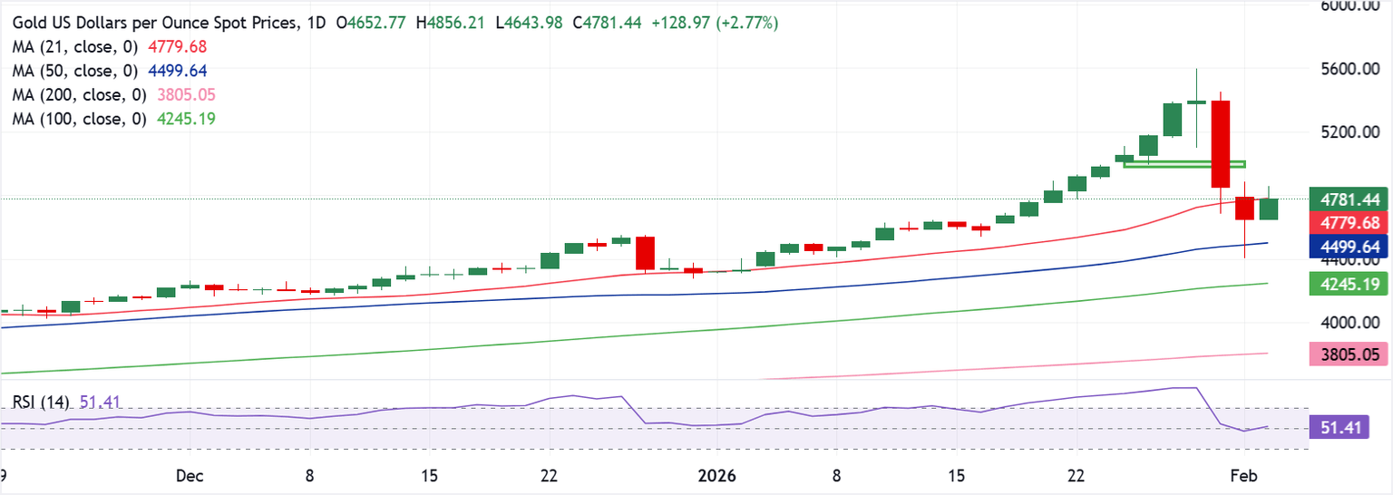 Análisis del Gráfico XAU/USD