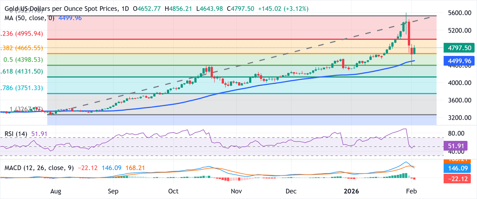 Análisis del gráfico XAU/USD