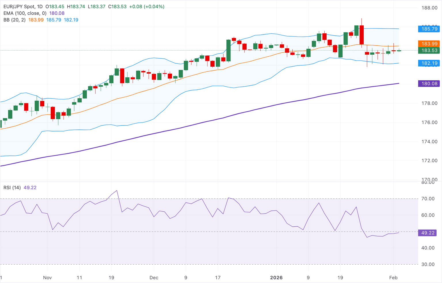 Análisis Gráfico EUR/JPY