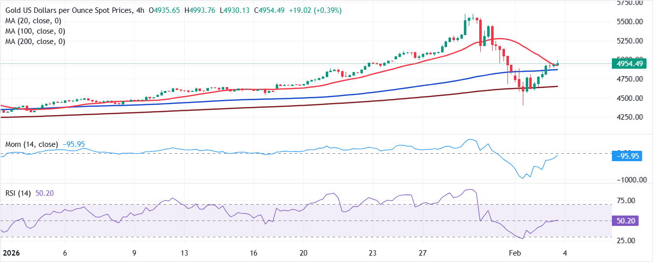 Análisis Gráfico XAU/USD