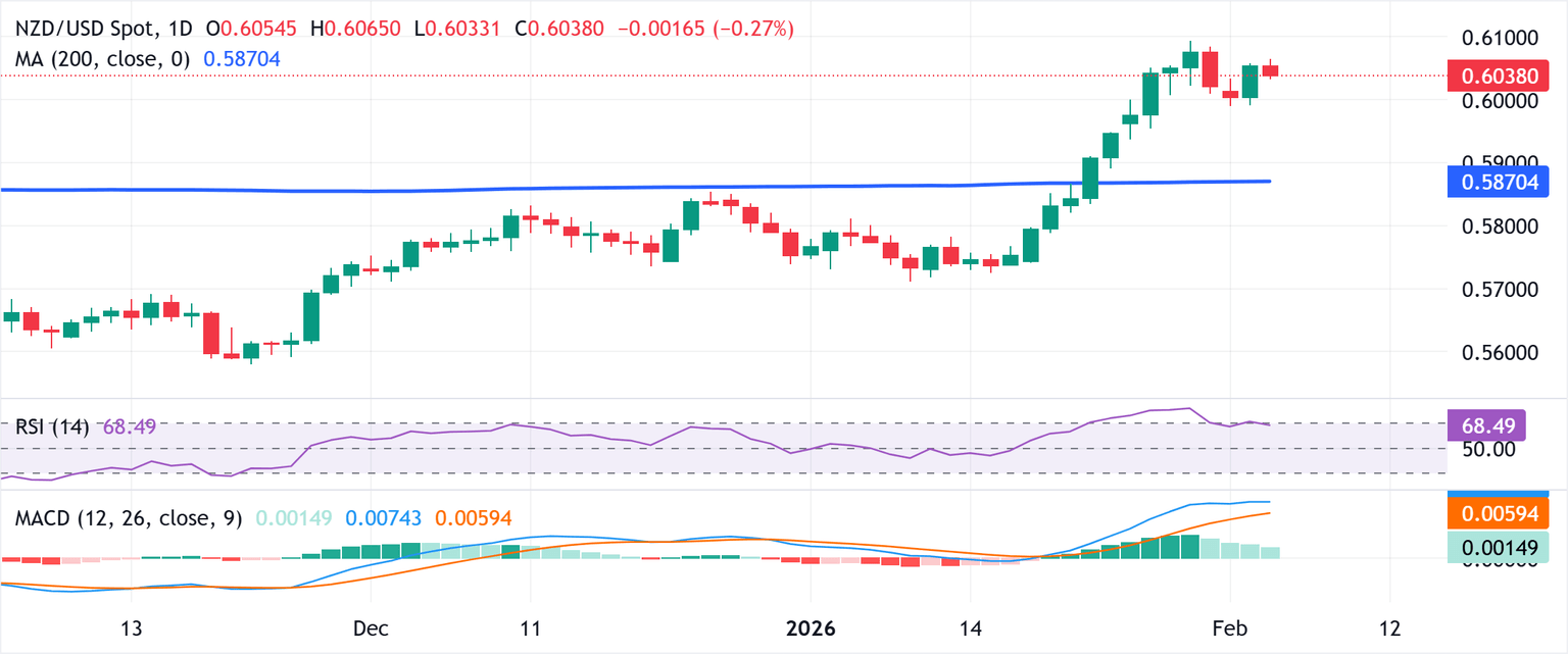 Análisis del Gráfico NZD/USD