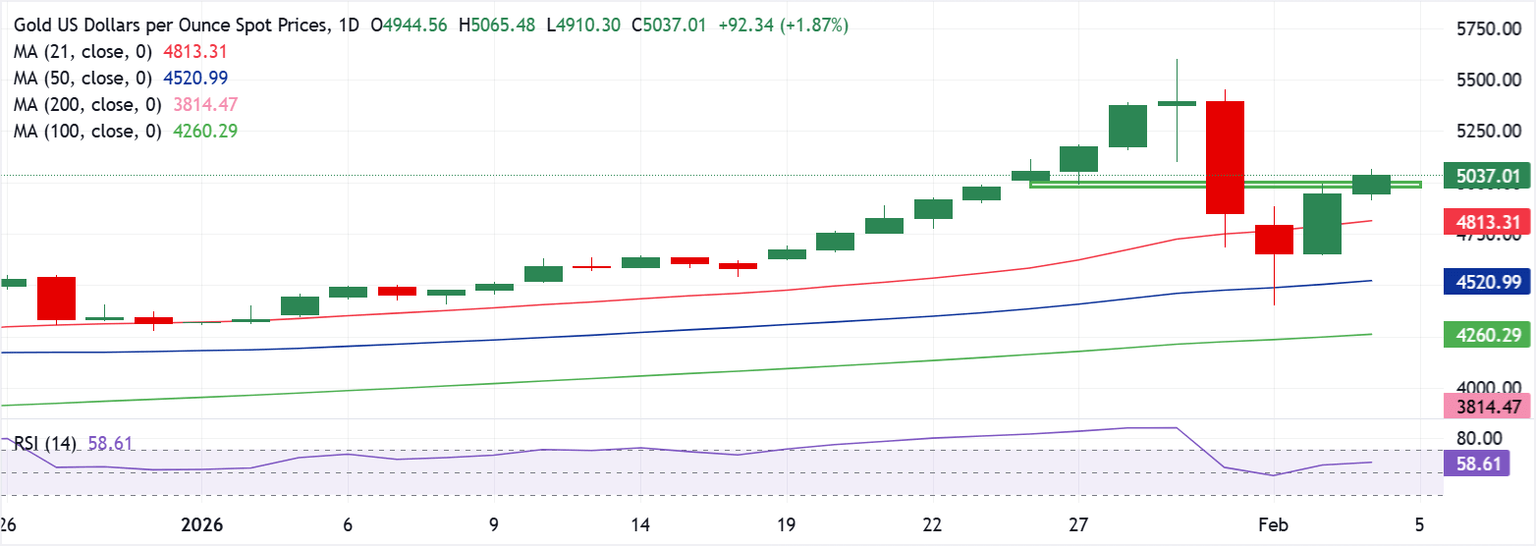 Análisis Gráfico XAU/USD