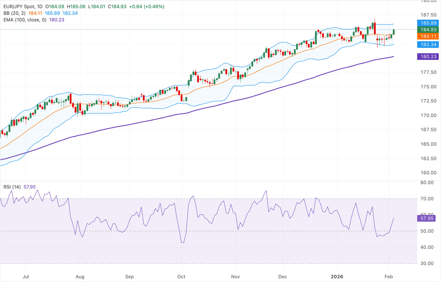 Análisis del Gráfico EUR/JPY