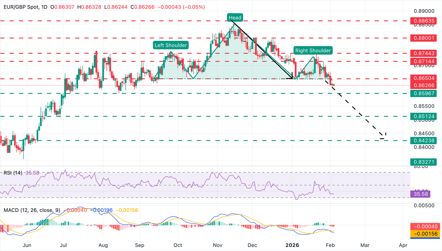 Análisis del Gráfico EUR/GBP