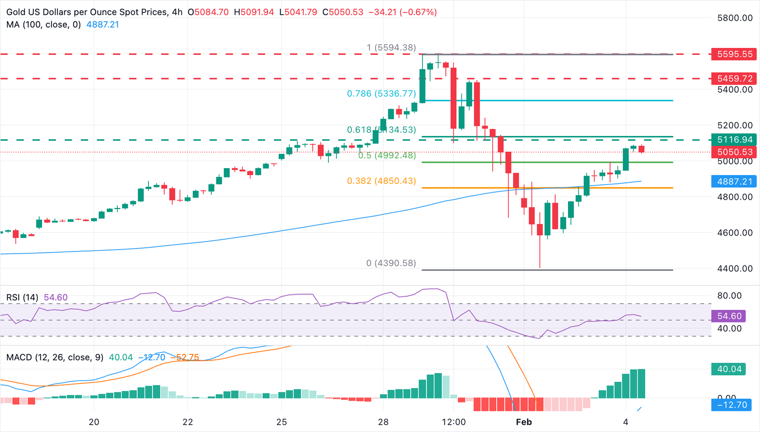 Análisis Gráfico XAU/USD