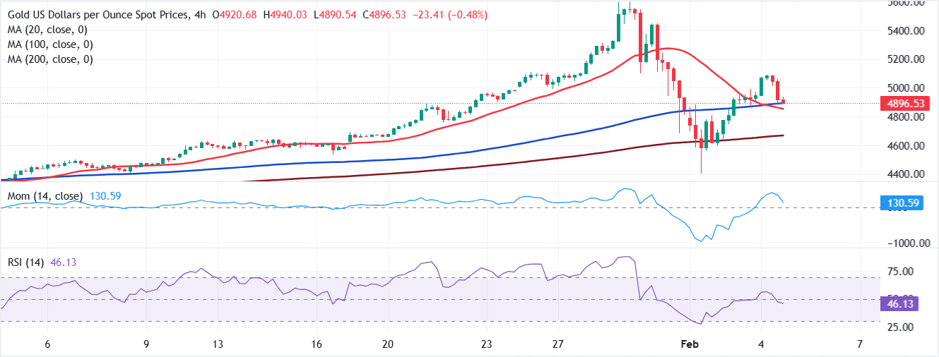 Análisis de Gráfico XAU/USD