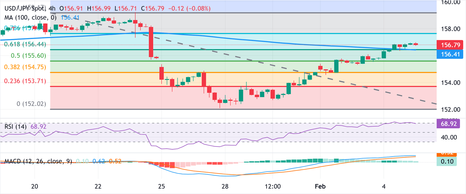 Análisis del Gráfico USD/JPY
