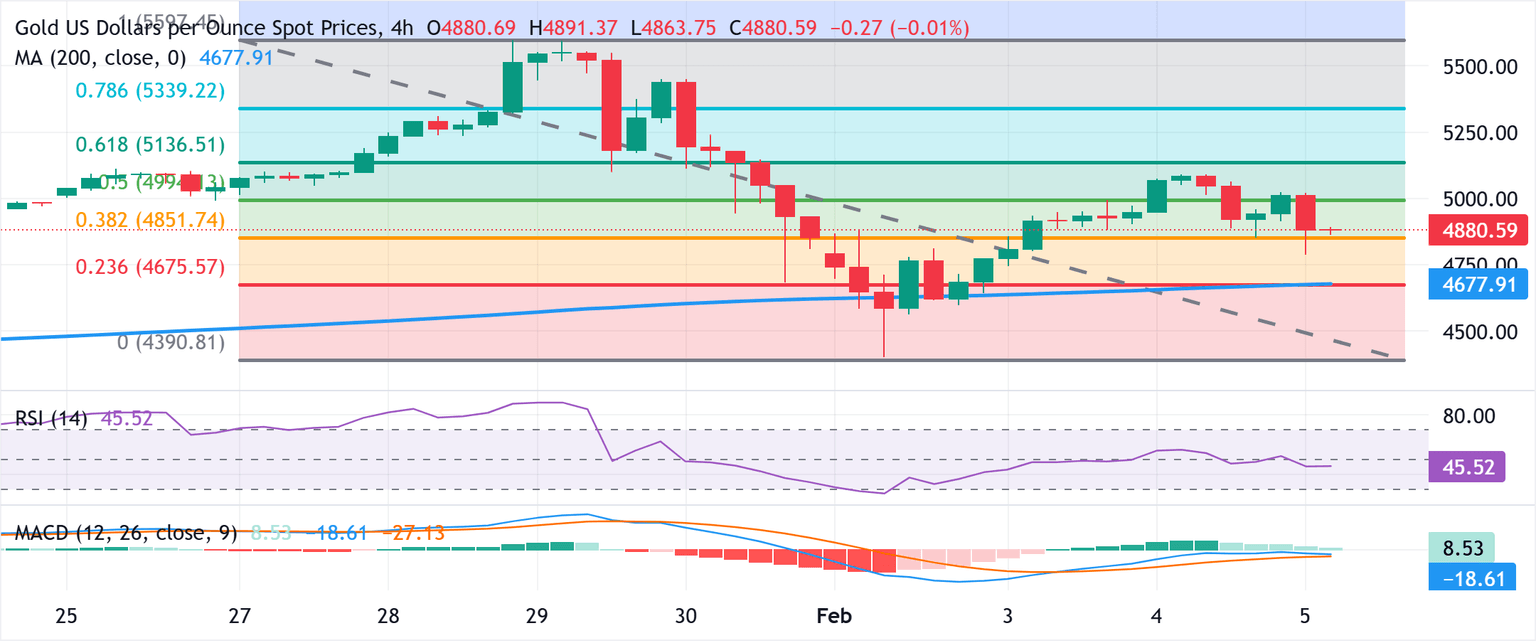 Análisis de Gráfico XAU/USD