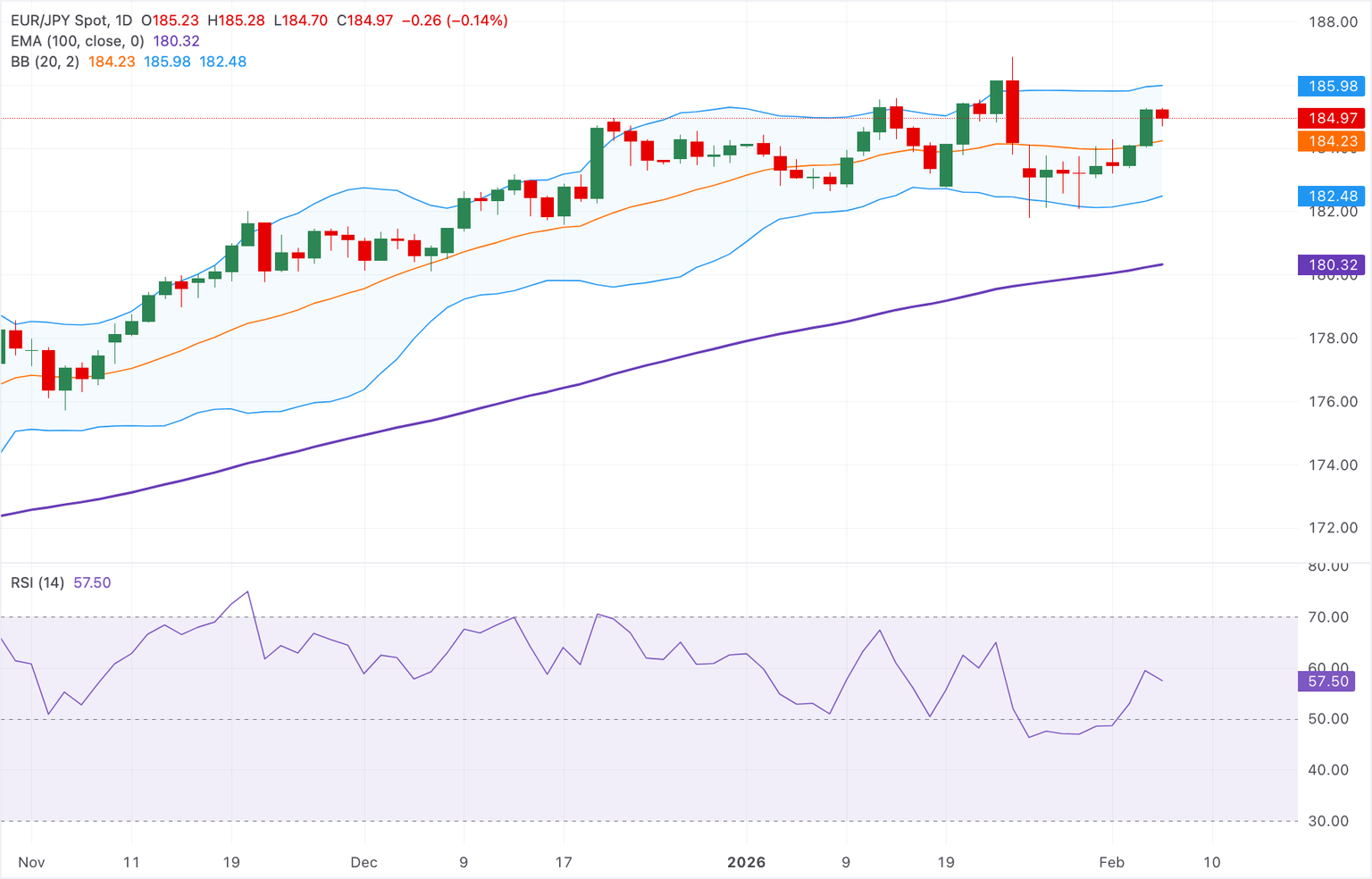 Análisis Gráfico EUR/JPY