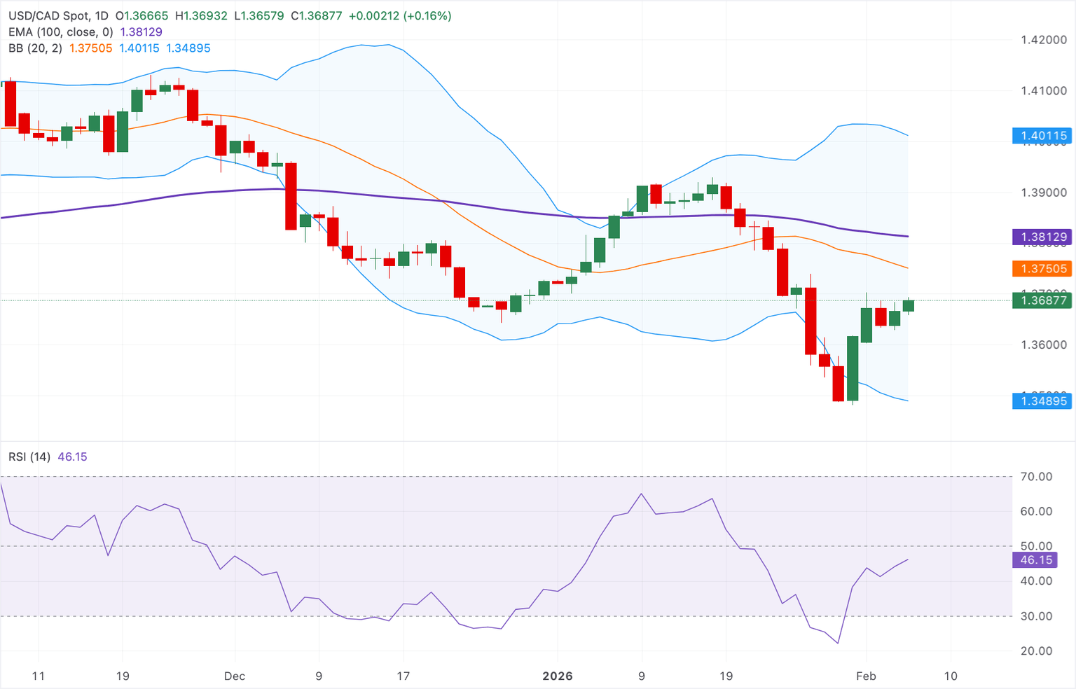 Análisis del Gráfico USD/CAD