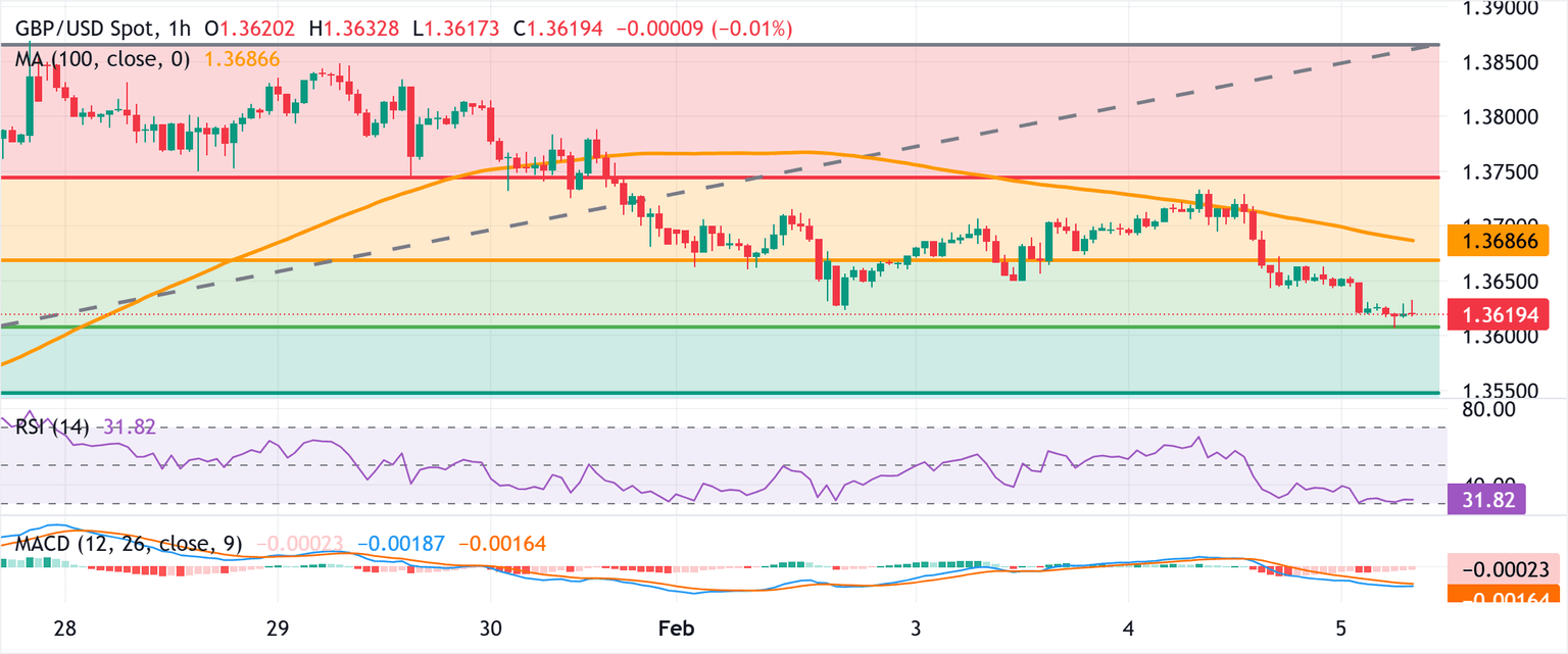 Análisis Gráfico GBP/USD
