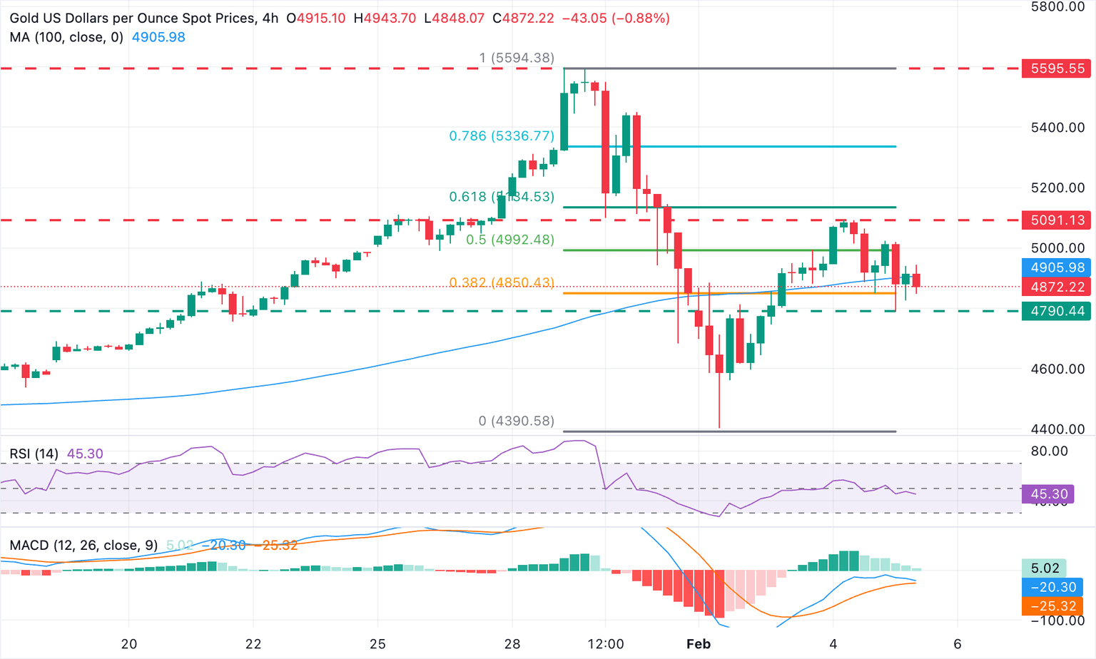 Análisis del Gráfico XAU/USD