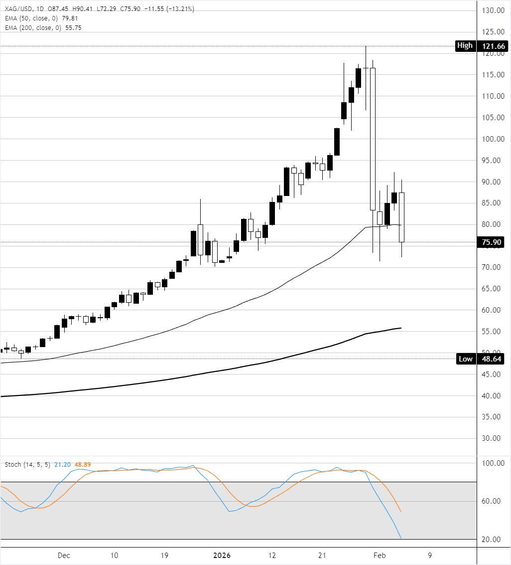 Análisis del Gráfico XAG/USD