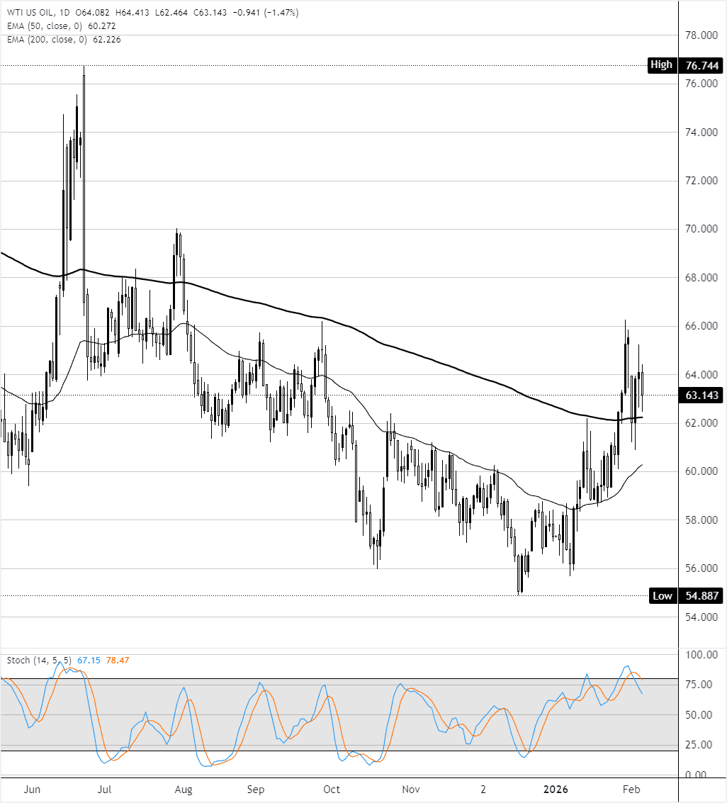 Análisis Gráfico WTI OIL EE.UU.