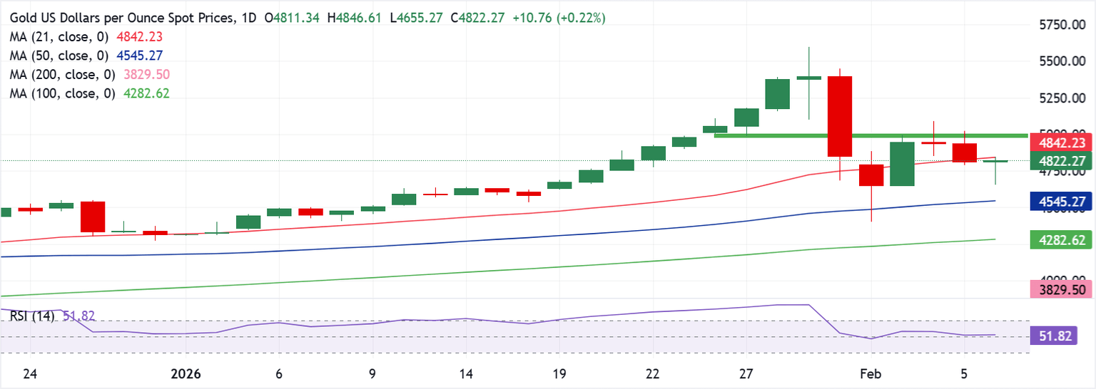 Análisis del Gráfico XAU/USD