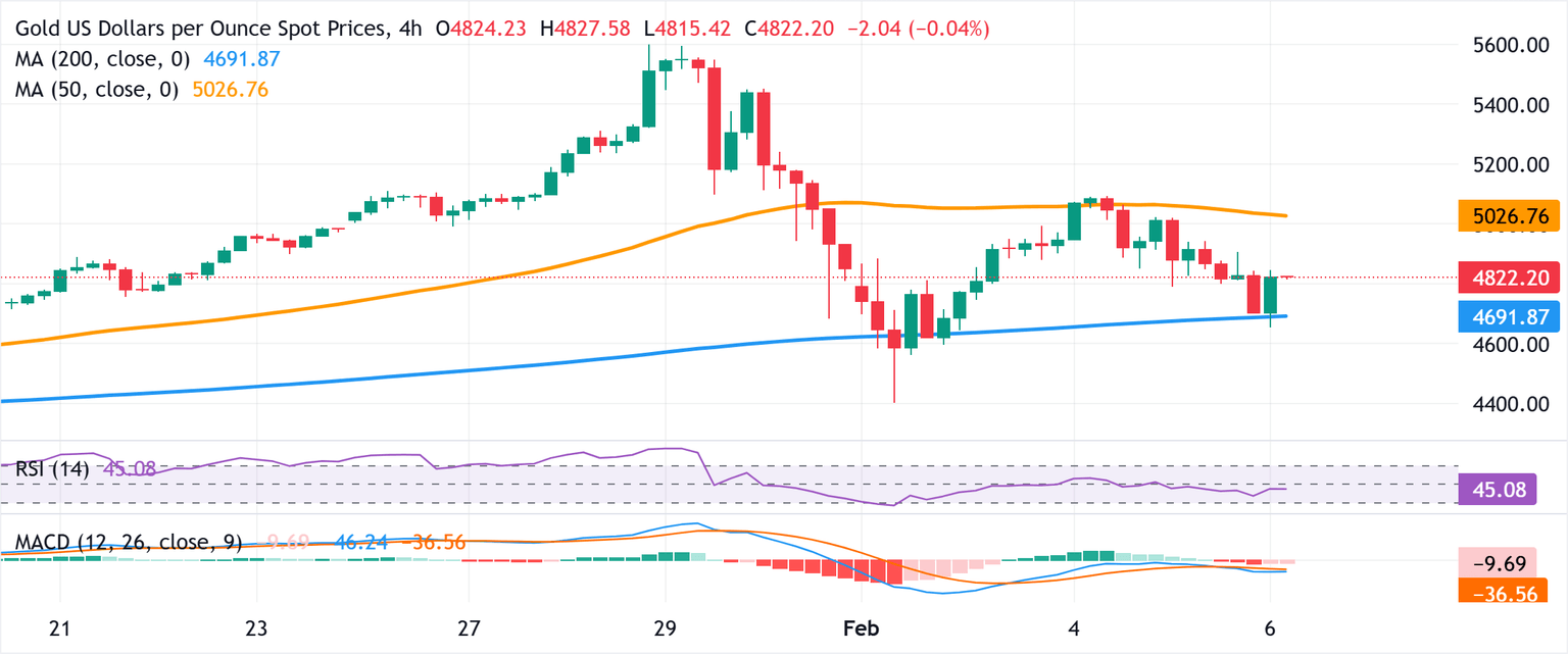 Análisis Gráfico XAU/USD