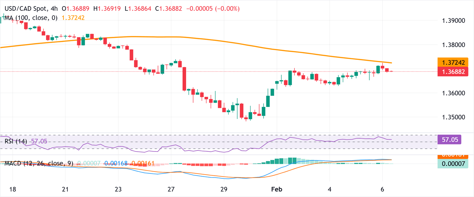 Análisis Gráfico USD/CAD