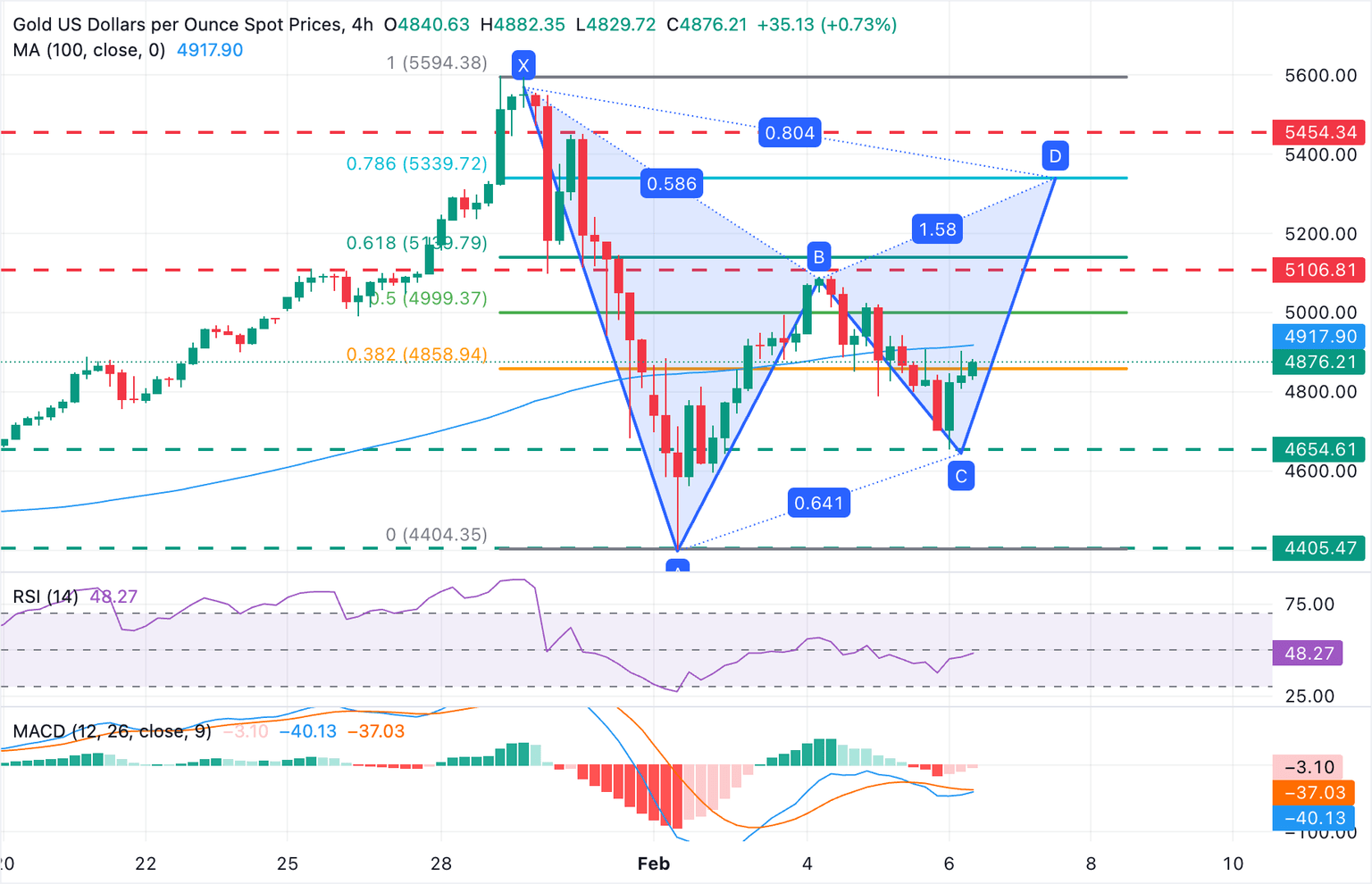 Análisis del Gráfico XAU/USD