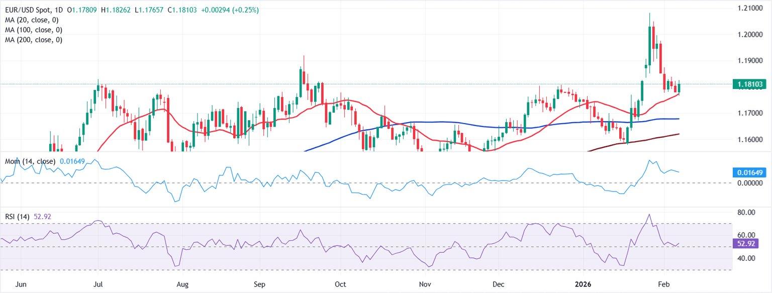 Análisis Gráfico EUR/USD