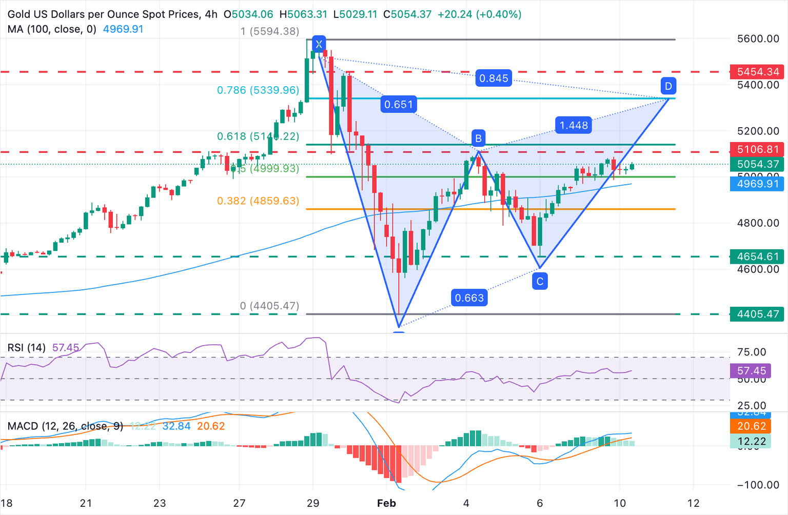 Análisis del Gráfico XAU/USD