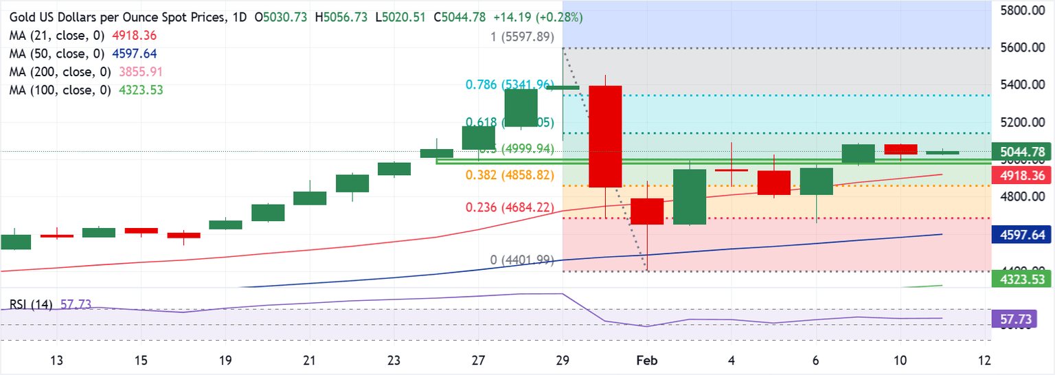 Análisis del Gráfico XAU/USD