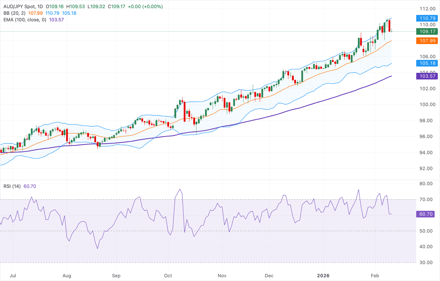 Análisis del gráfico AUD/JPY