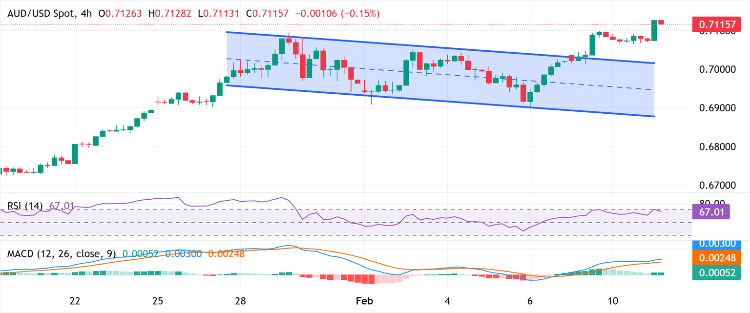 Análisis del gráfico AUD/USD