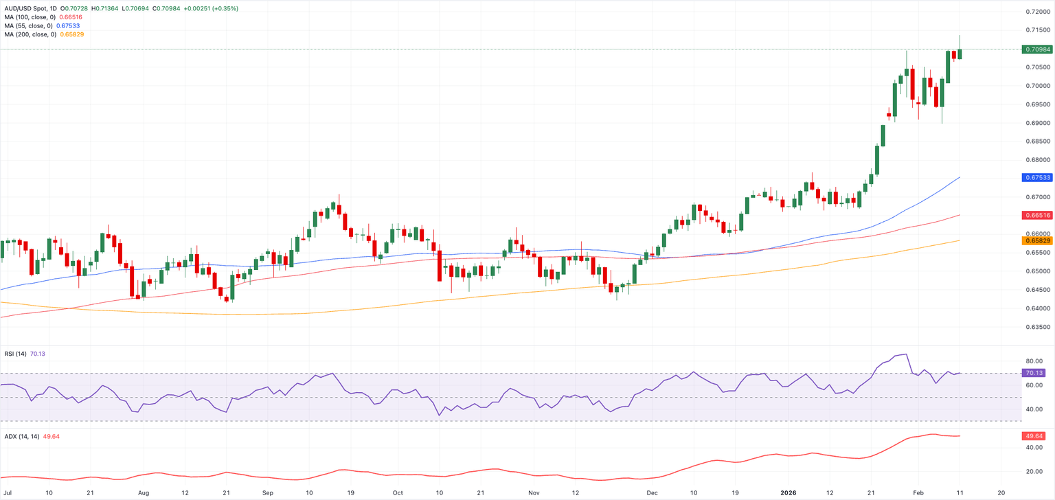 Análisis del gráfico AUD/USD