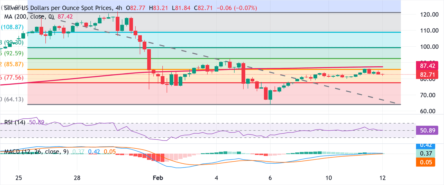 Análisis del Gráfico XAG/USD