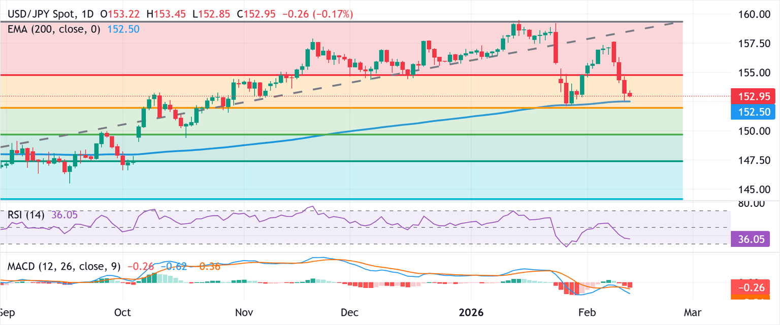 Análisis Gráfico USD/JPY