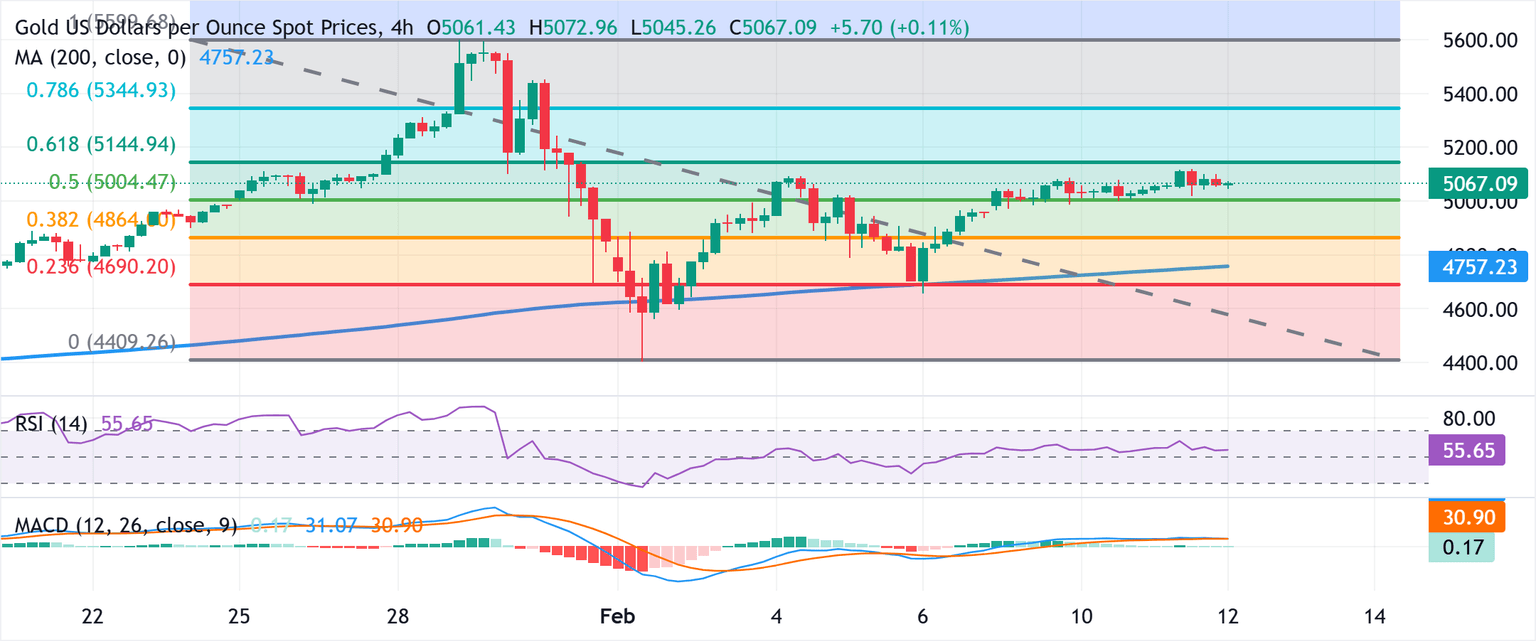 Análisis del Gráfico XAU/USD