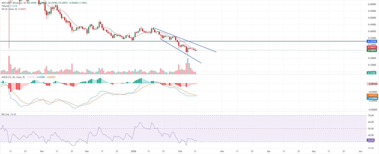 Análisis del gráfico ADA/USDT (Binance)