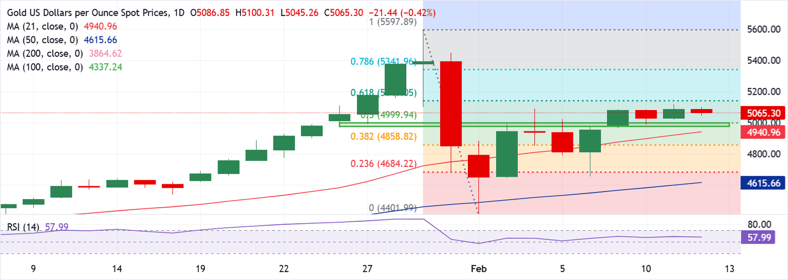 Análisis del Gráfico XAU/USD