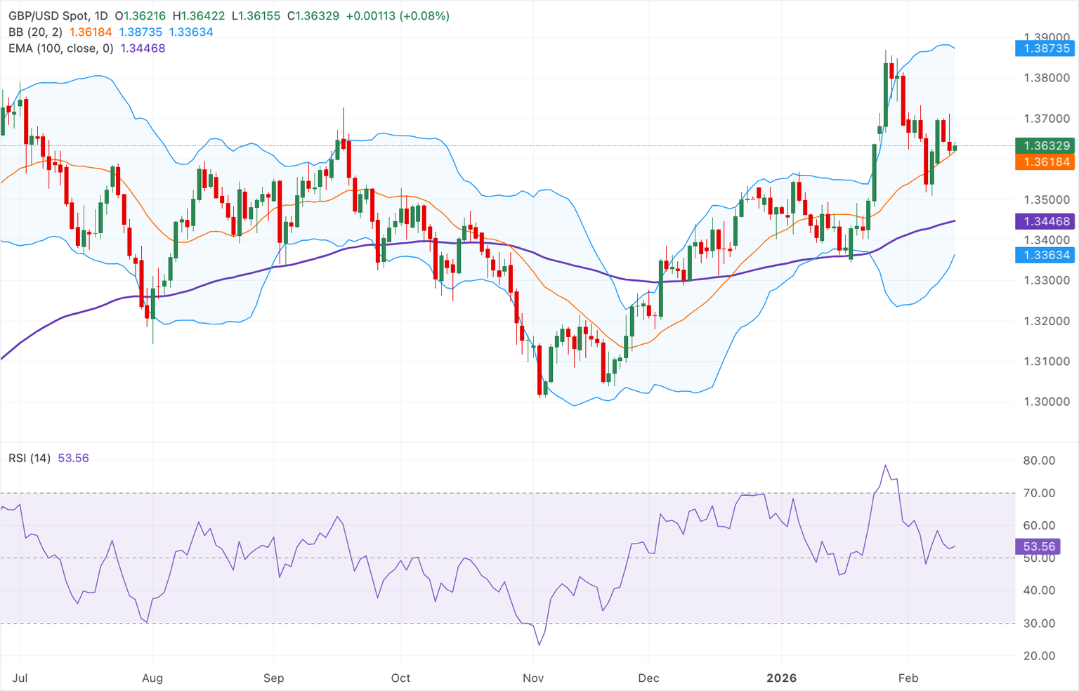 Análisis Gráfico GBP/USD