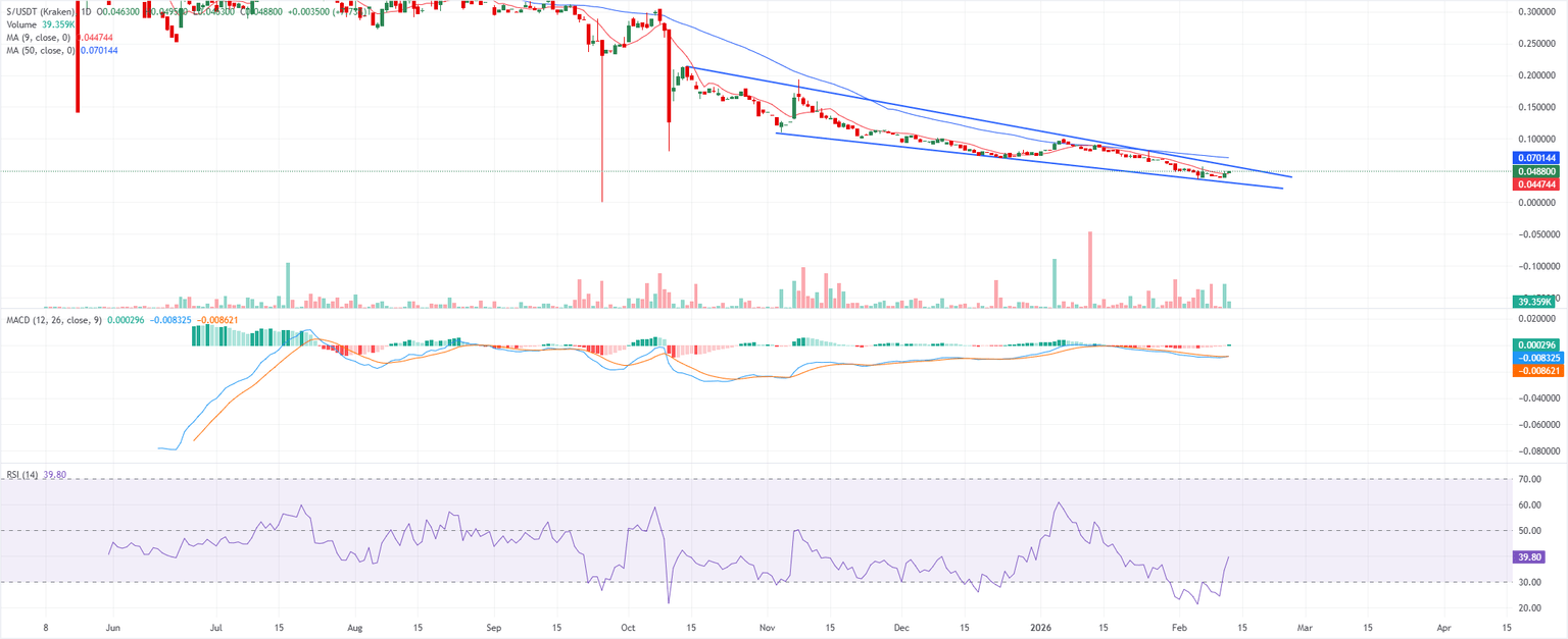 Análisis Gráfico S/USDT (Kraken)