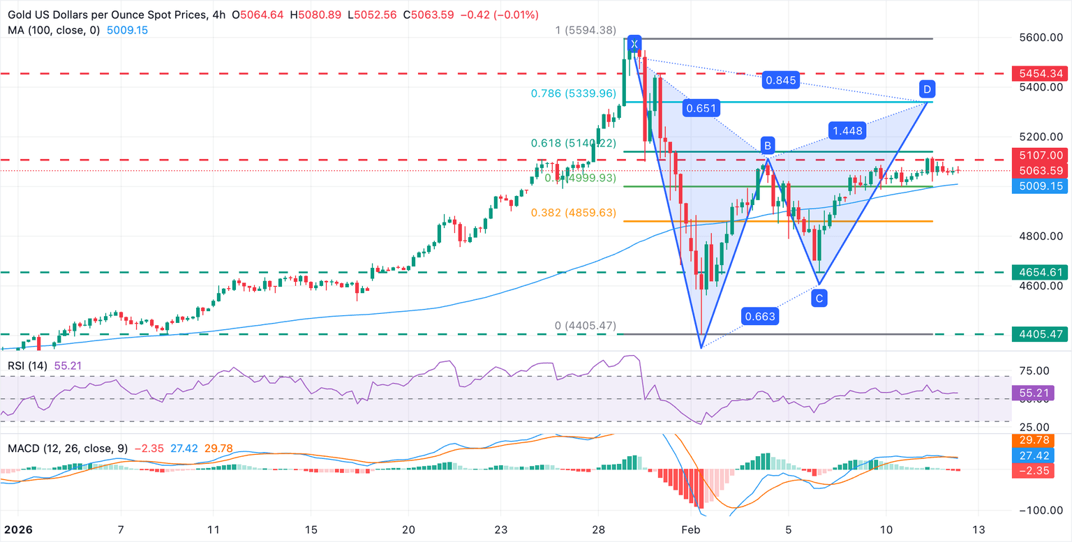 Análisis Gráfico XAU/USD