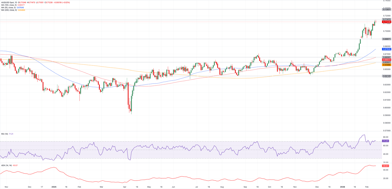 Análisis Gráfico AUD/USD