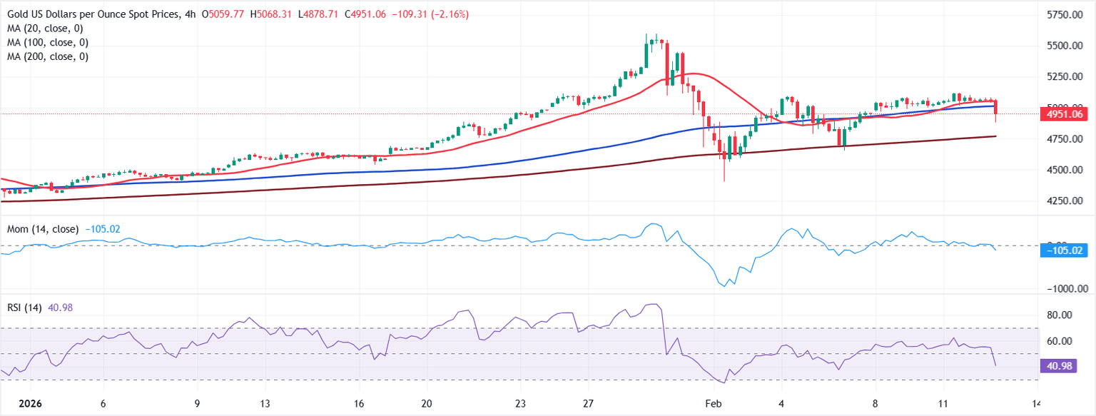 Análisis Gráfico XAU/USD
