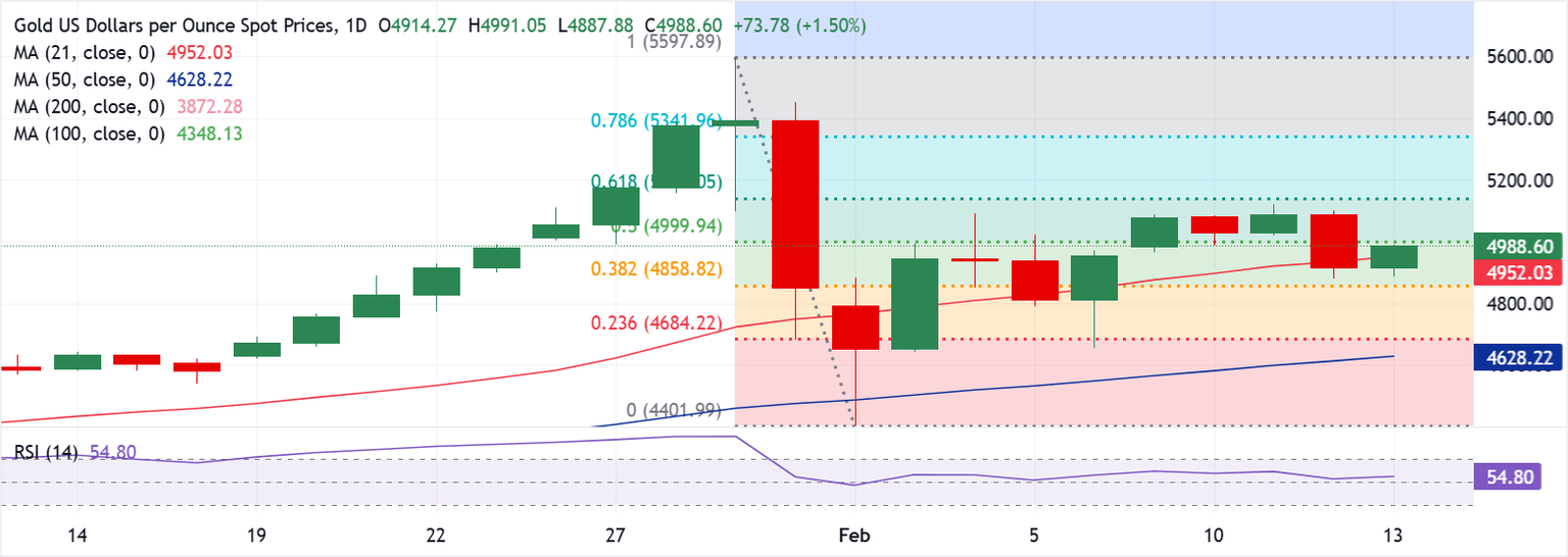 Análisis del Gráfico XAU/USD